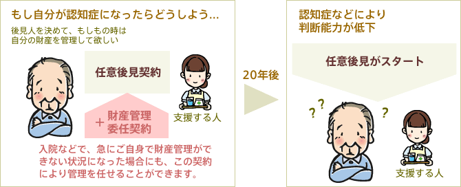 入院などで、急にご自身で財産管理ができない状況になった場合にも、財産管理等委任契約により管理を任せることができます。